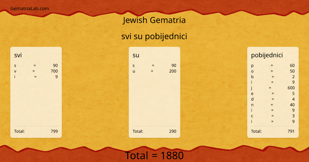 svi su pobijednici in jewish Gematria